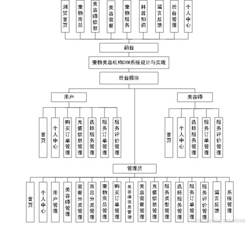 基于SpringBoot的寵物美容機(jī)構(gòu)CRM系統(tǒng)設(shè)計(jì)與實(shí)現(xiàn)